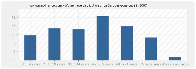 Women age distribution of La Baroche-sous-Lucé in 2007